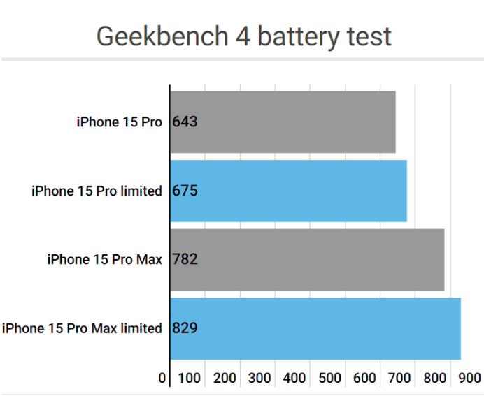 恭城apple维修站iPhone15Pro的ProMotion高刷功能耗电吗