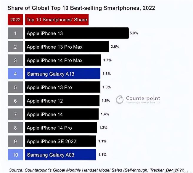 恭城苹果维修分享:为什么iPhone14的销量不如iPhone13? 