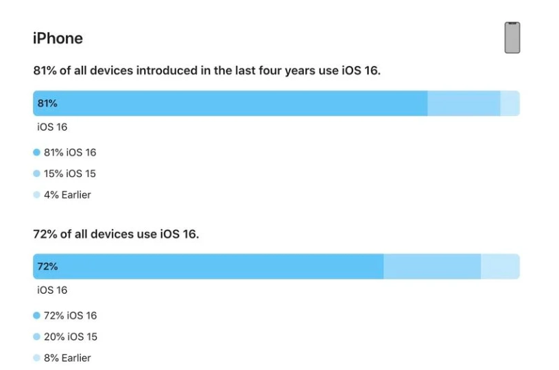 恭城苹果手机维修分享iOS 16 / iPadOS 16 安装率 