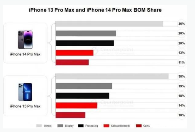 恭城苹果手机维修分享iPhone 14 Pro的成本和利润 