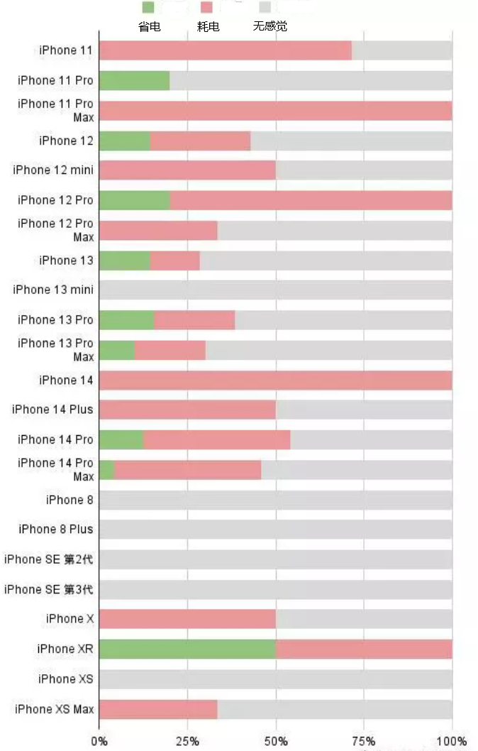 恭城苹果手机维修分享iOS16.2太耗电怎么办？iOS16.2续航不好可以降级吗？ 