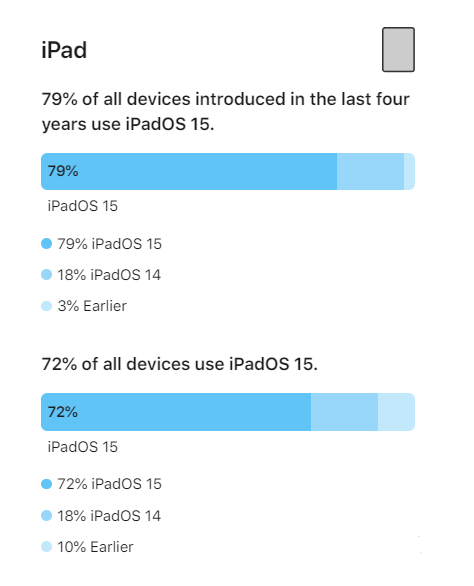 恭城苹果手机维修分享iOS 16将至，iOS 15安装率怎么样 