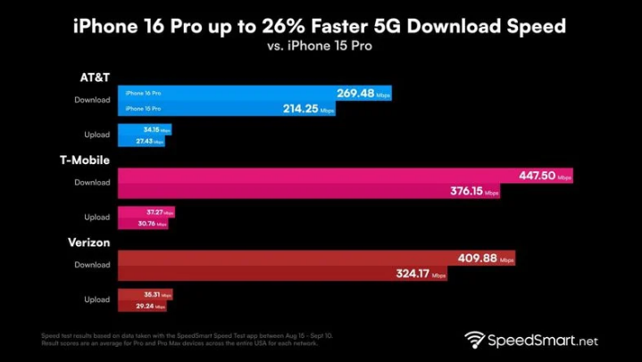 恭城苹果手机维修分享iPhone 16 Pro 系列的 5G 速度 