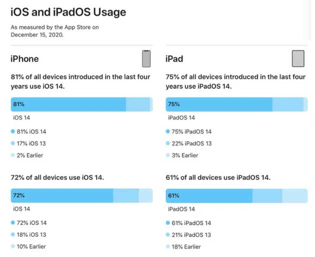 恭城苹果手机维修分享有多少用户更新了 iOS 14 