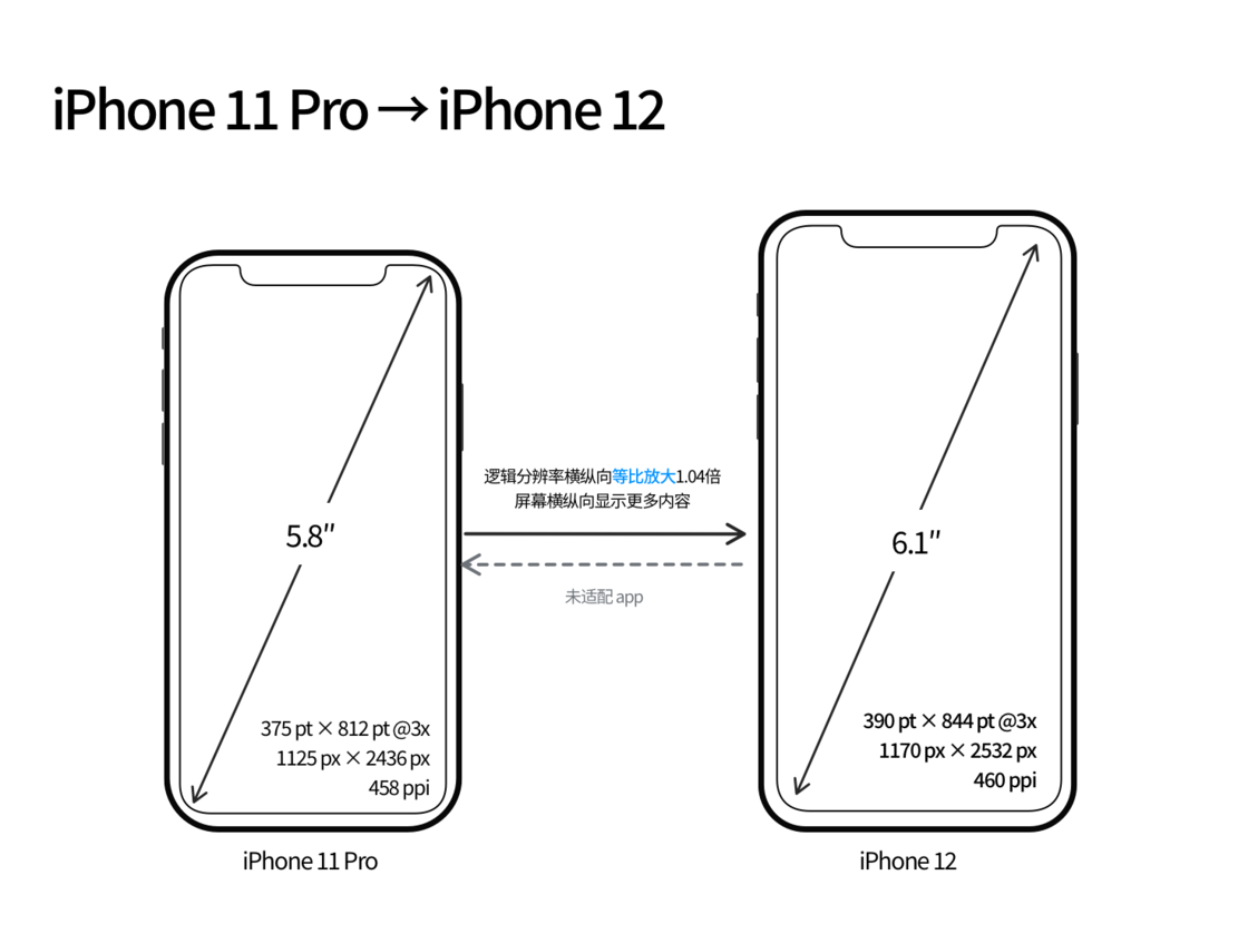 恭城苹果手机维修分享iPhone 12 mini 和 iPhone 12 Pro 的尺寸变化会改变显示内容吗 